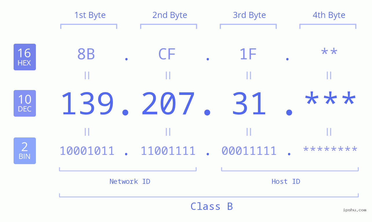 IP Address: 139.207.31 Data Structure Chart BIN DEC HEX IPv4: 139.207.31 Network Class, Net ID, Host ID