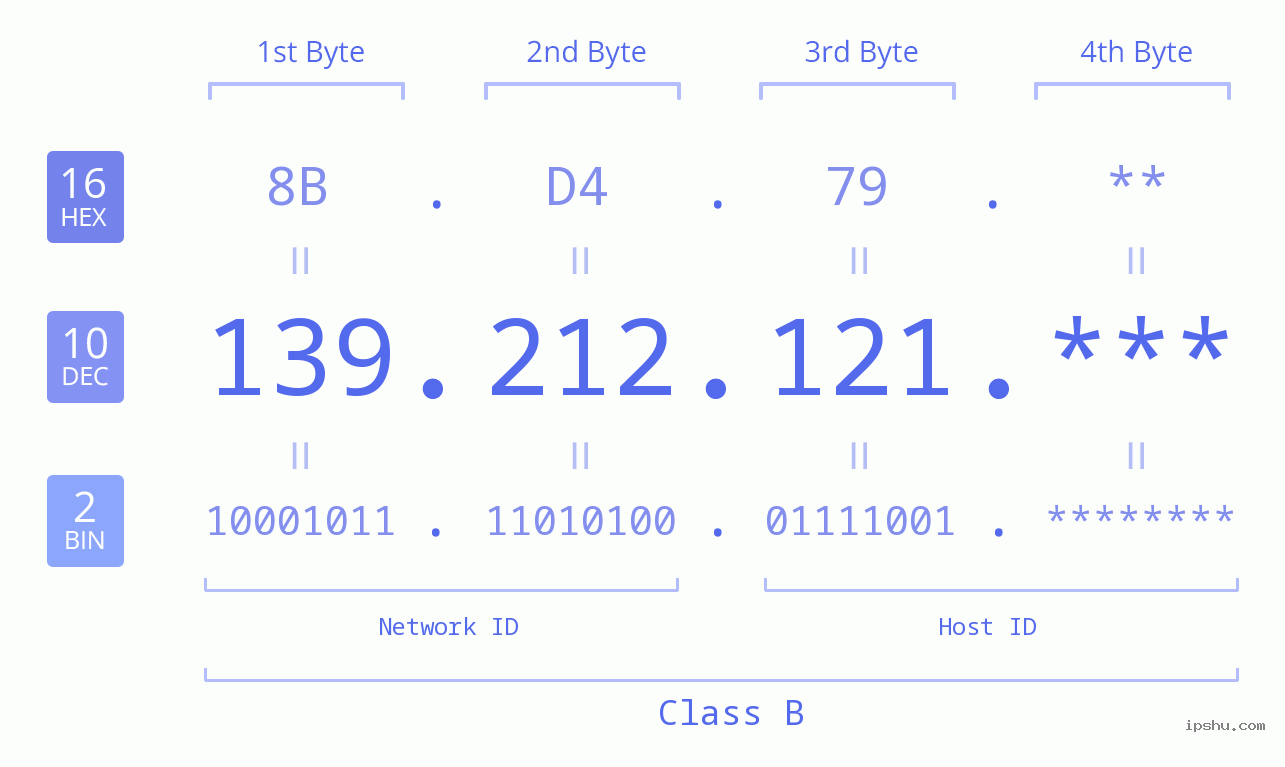 IP Address: 139.212.121 Data Structure Chart BIN DEC HEX IPv4: 139.212.121 Network Class, Net ID, Host ID