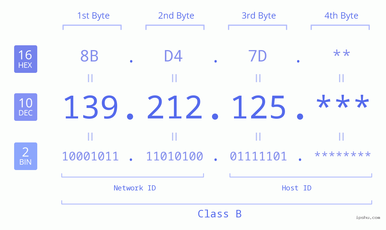 IPv4: 139.212.125 Network Class, Net ID, Host ID