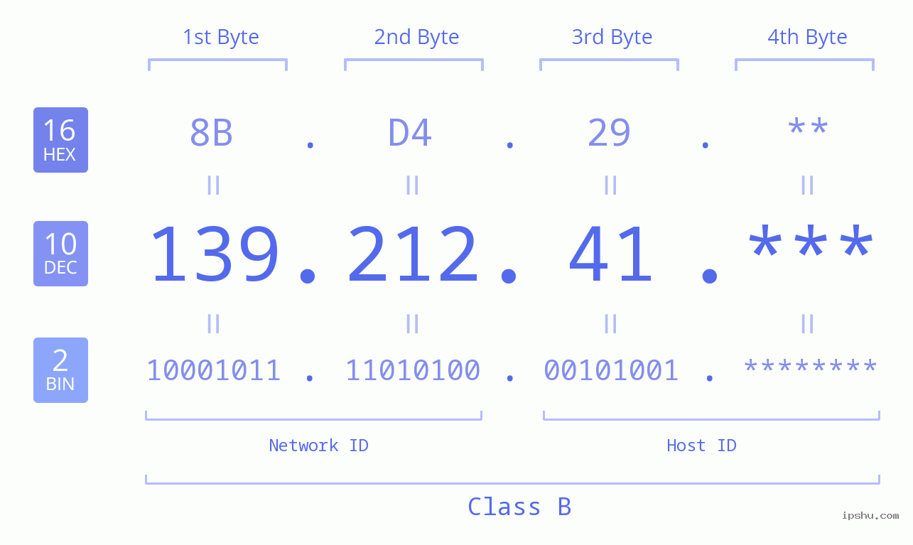 IPv4: 139.212.41 Network Class, Net ID, Host ID