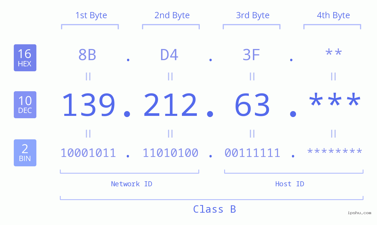 IPv4: 139.212.63 Network Class, Net ID, Host ID