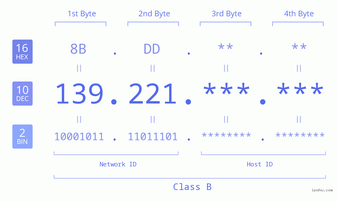 IP Address: 139.221 Data Structure Chart BIN DEC HEX IPv4: 139.221 Network Class, Net ID, Host ID