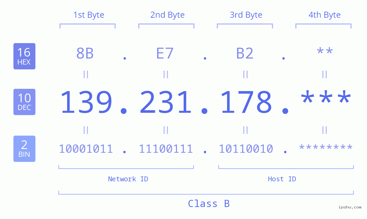 IP Address: 139.231.178 Data Structure Chart BIN DEC HEX IPv4: 139.231.178 Network Class, Net ID, Host ID