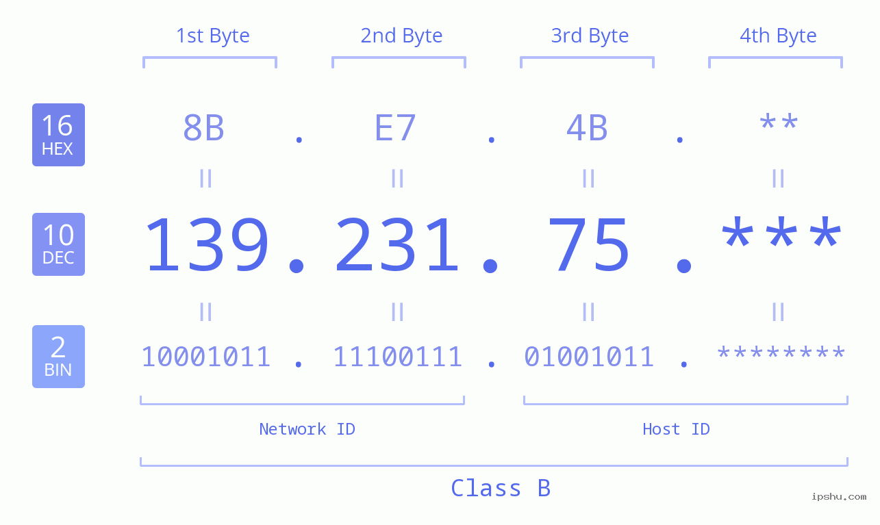 IP Address: 139.231.75 Data Structure Chart BIN DEC HEX IPv4: 139.231.75 Network Class, Net ID, Host ID