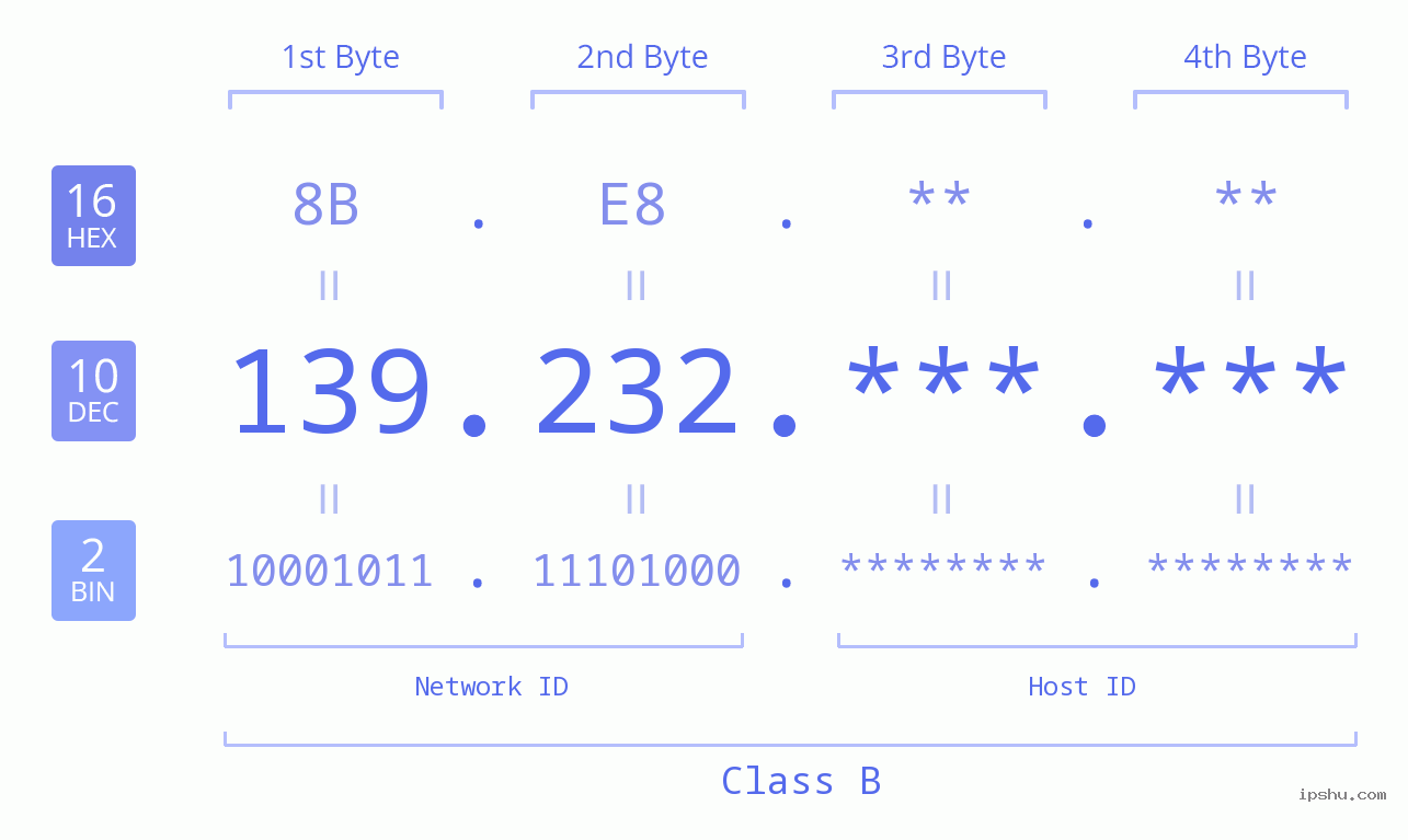 IPv4: 139.232 Network Class, Net ID, Host ID