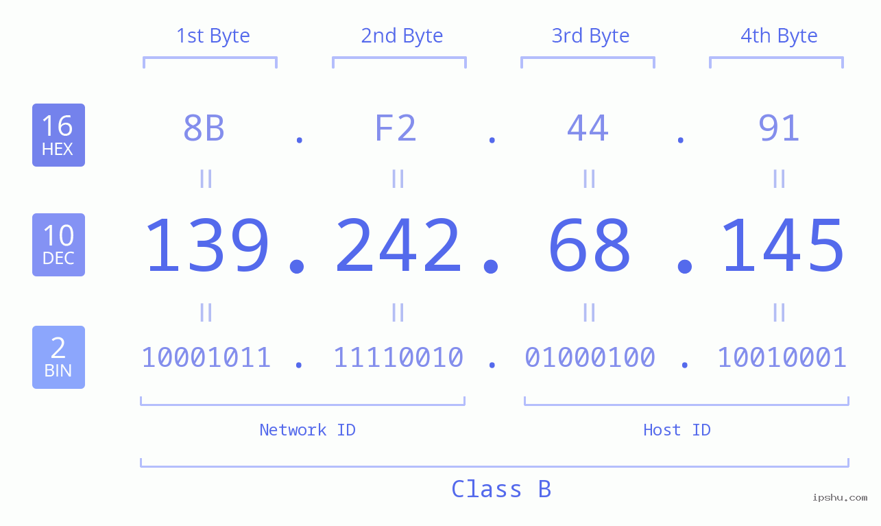 IPv4: 139.242.68.145 Network Class, Net ID, Host ID