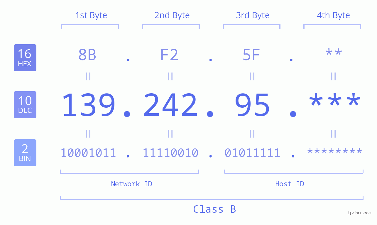 IP Address: 139.242.95 Data Structure Chart BIN DEC HEX IPv4: 139.242.95 Network Class, Net ID, Host ID
