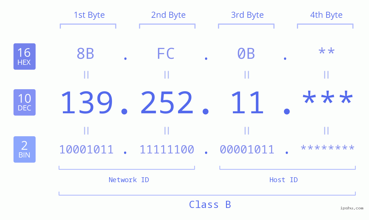 IP Address: 139.252.11 Data Structure Chart BIN DEC HEX IPv4: 139.252.11 Network Class, Net ID, Host ID