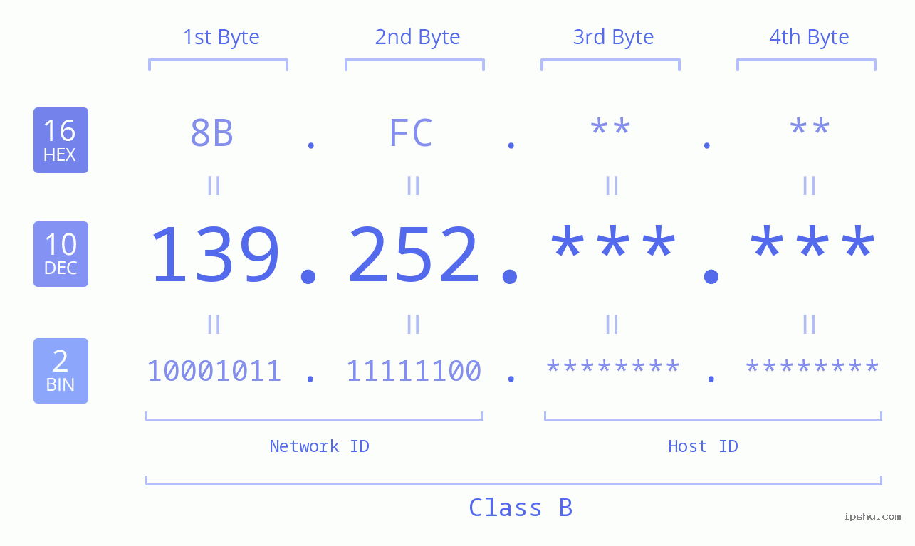 IPv4: 139.252 Network Class, Net ID, Host ID