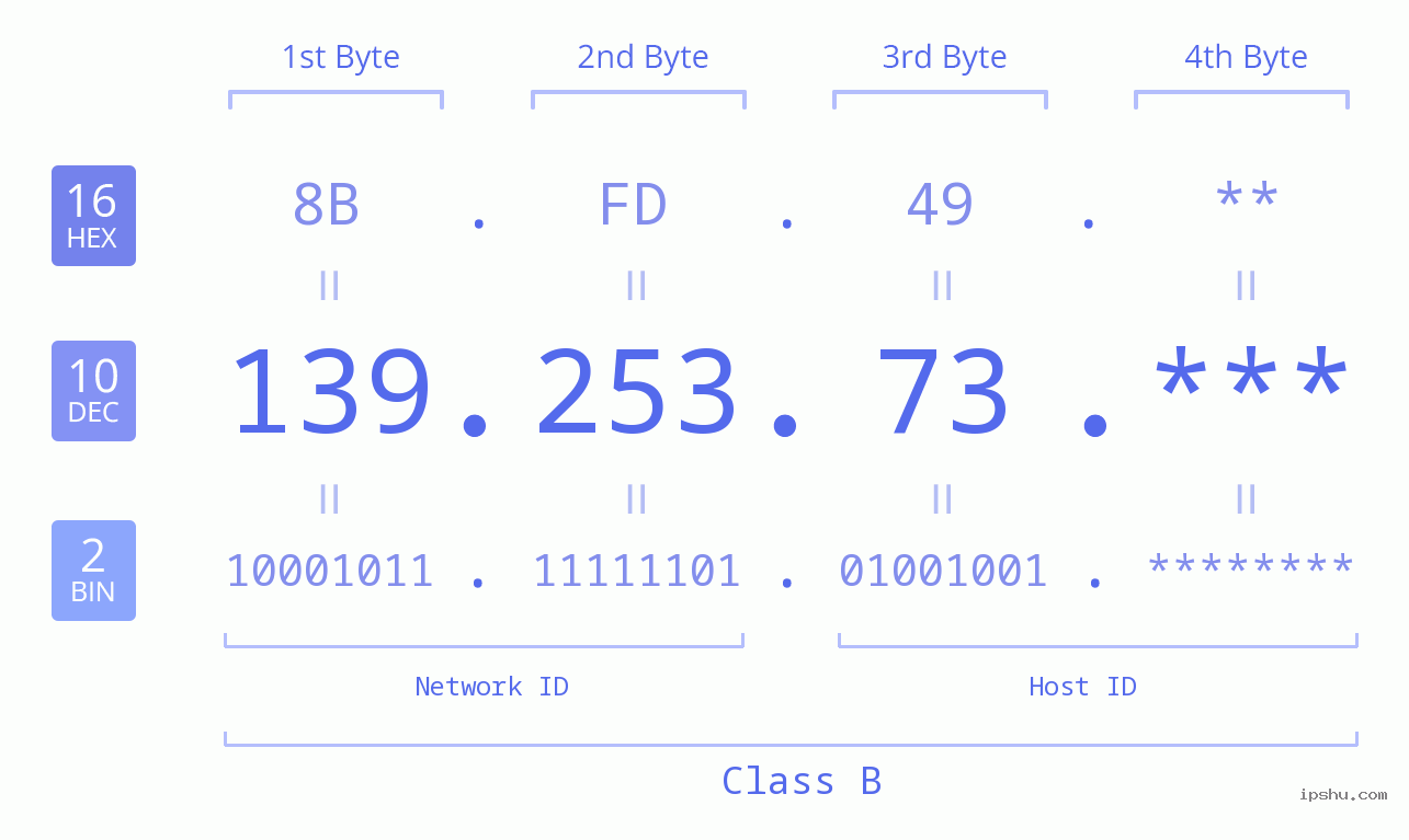 IPv4: 139.253.73 Network Class, Net ID, Host ID