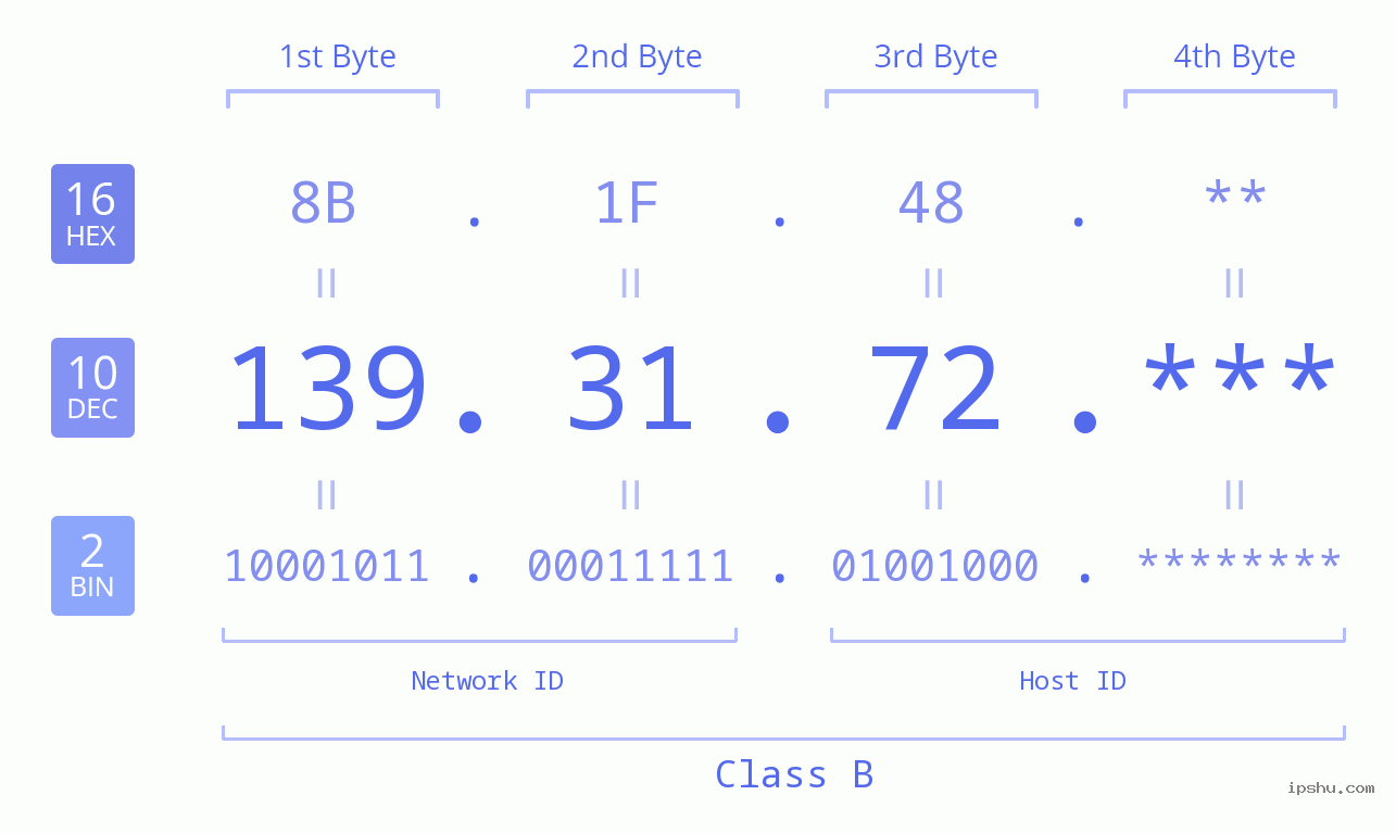 IP Address: 139.31.72 Data Structure Chart BIN DEC HEX IPv4: 139.31.72 Network Class, Net ID, Host ID