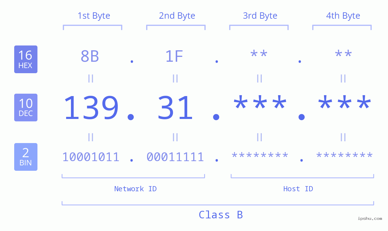 IP Address: 139.31 Data Structure Chart BIN DEC HEX IPv4: 139.31 Network Class, Net ID, Host ID