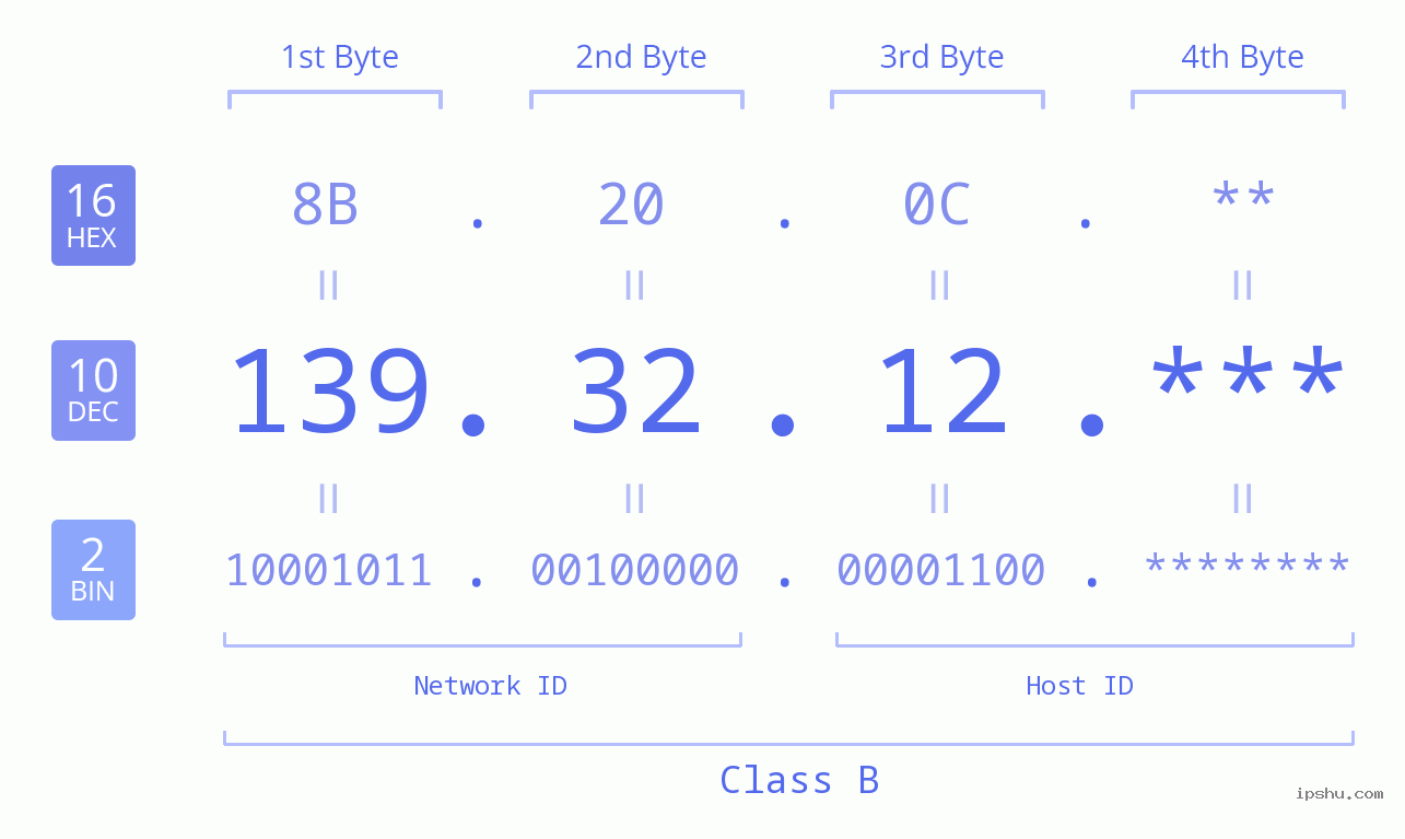 IPv4: 139.32.12 Network Class, Net ID, Host ID