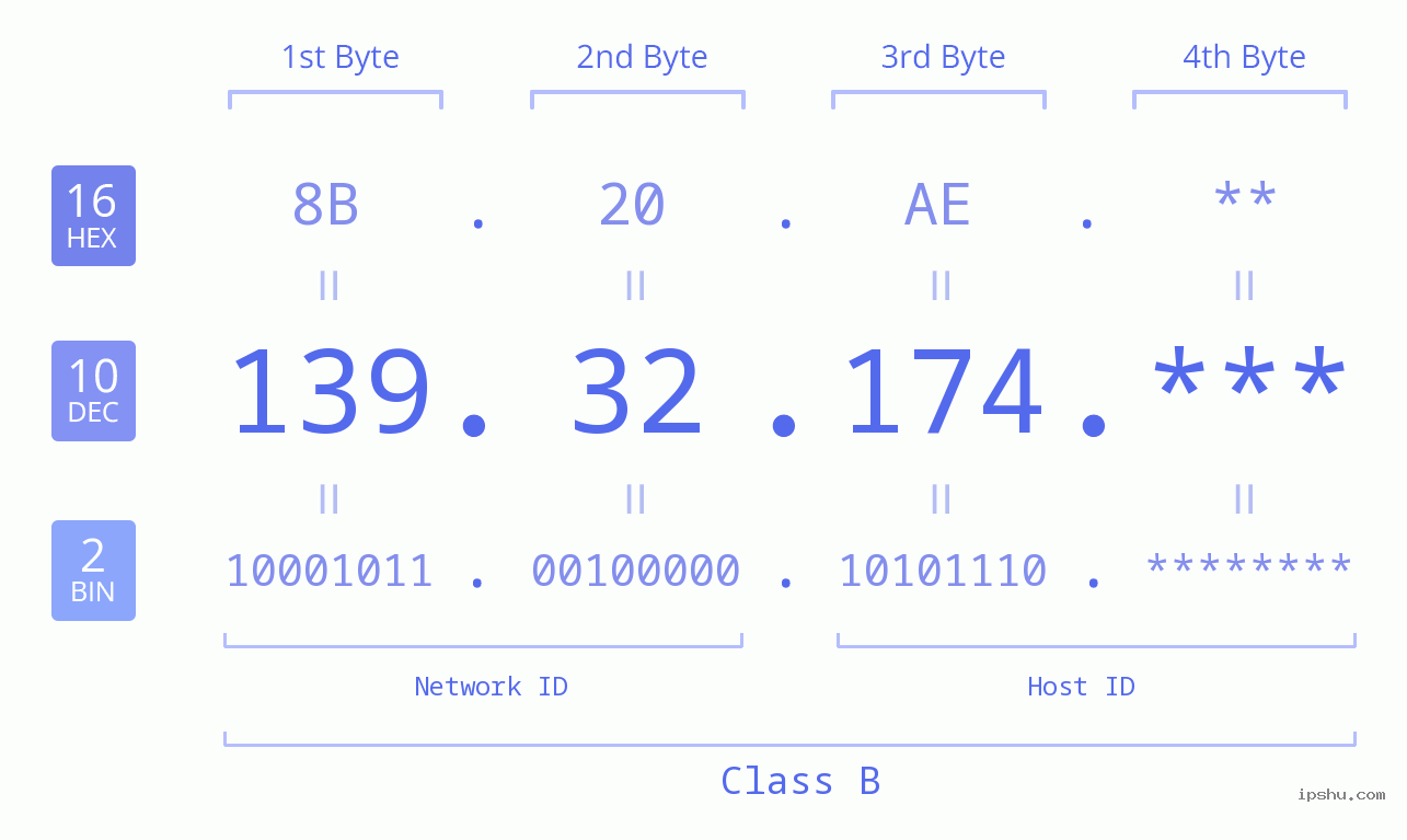 IPv4: 139.32.174 Network Class, Net ID, Host ID