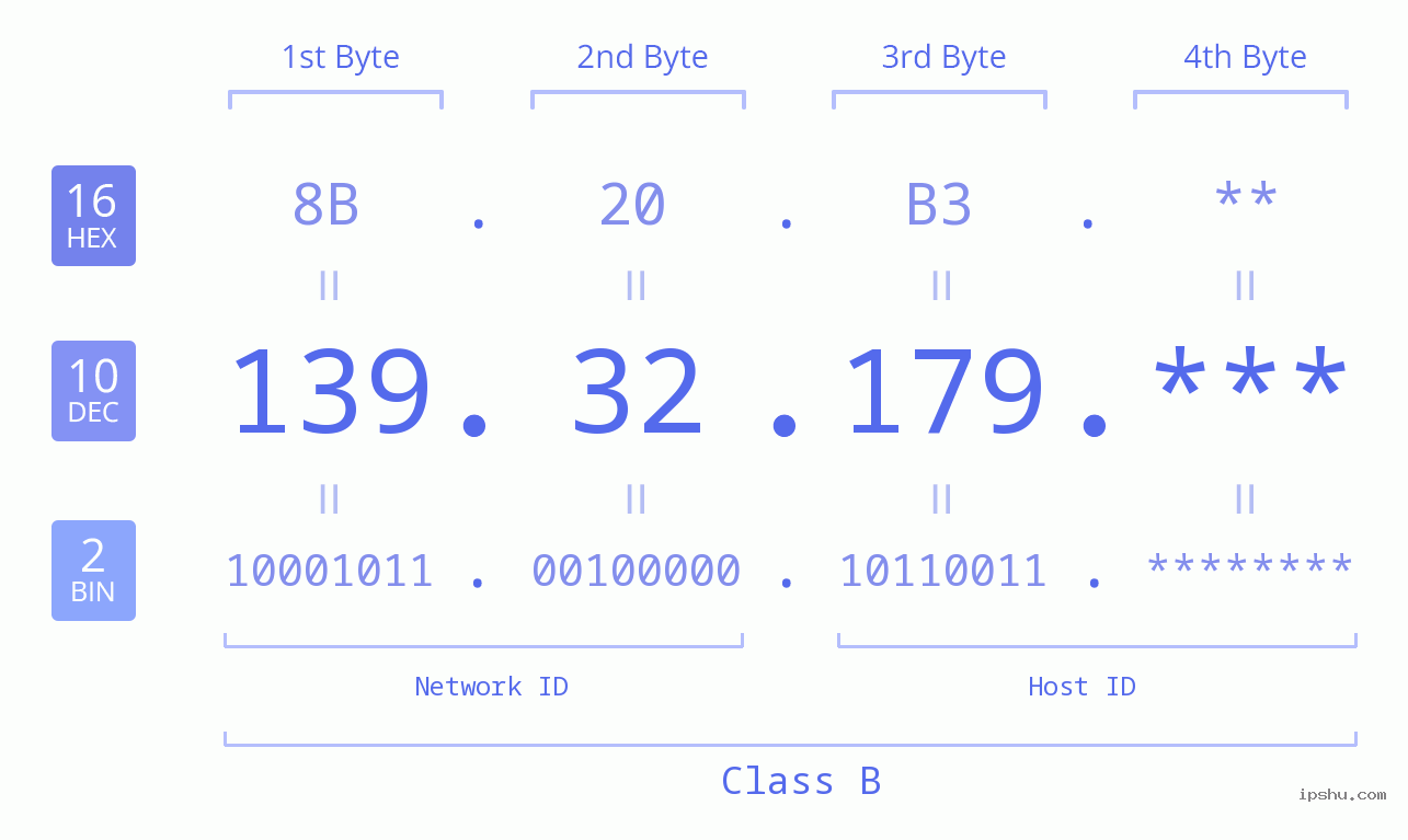 IPv4: 139.32.179 Network Class, Net ID, Host ID