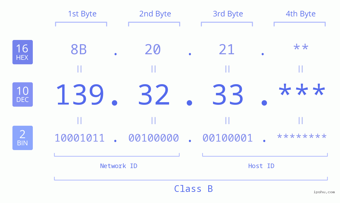 IPv4: 139.32.33 Network Class, Net ID, Host ID