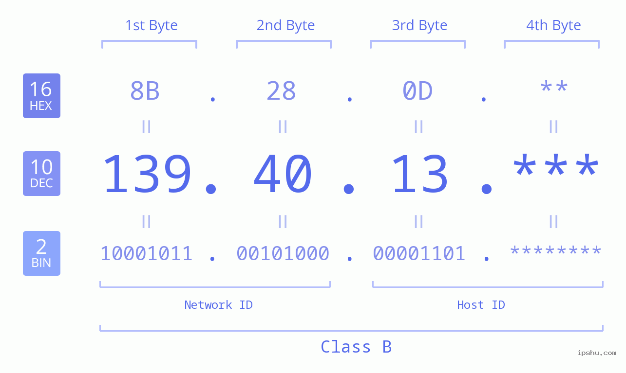 IPv4: 139.40.13 Network Class, Net ID, Host ID