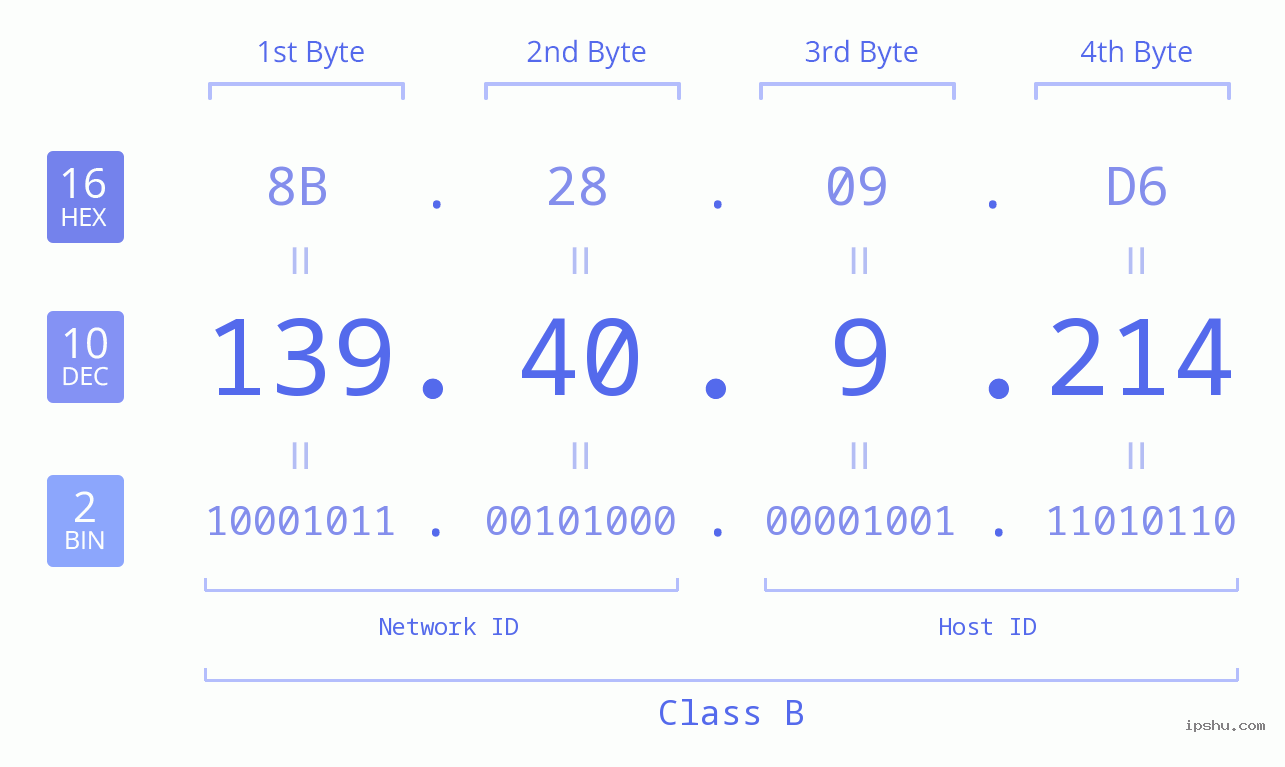 IPv4: 139.40.9.214 Network Class, Net ID, Host ID