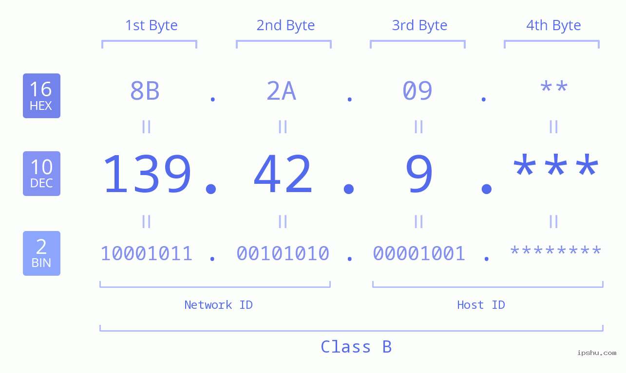 IPv4: 139.42.9 Network Class, Net ID, Host ID