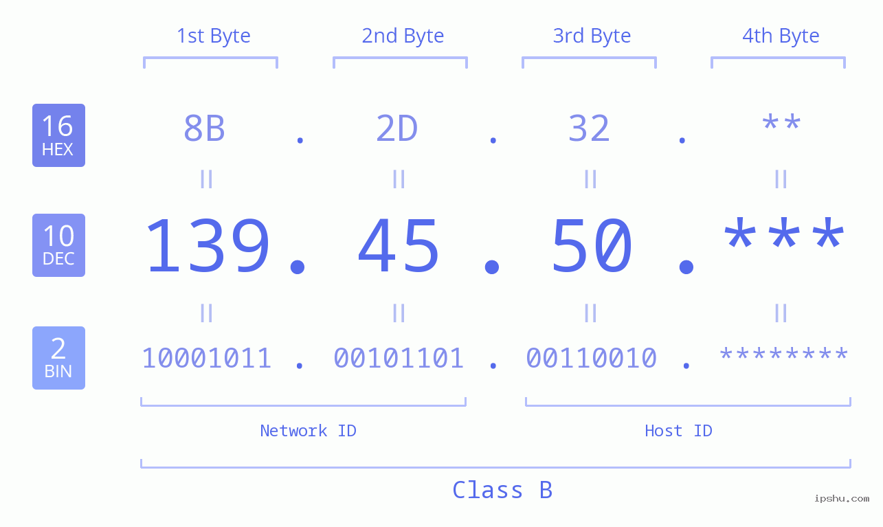 IP Address: 139.45.50 Data Structure Chart BIN DEC HEX IPv4: 139.45.50 Network Class, Net ID, Host ID