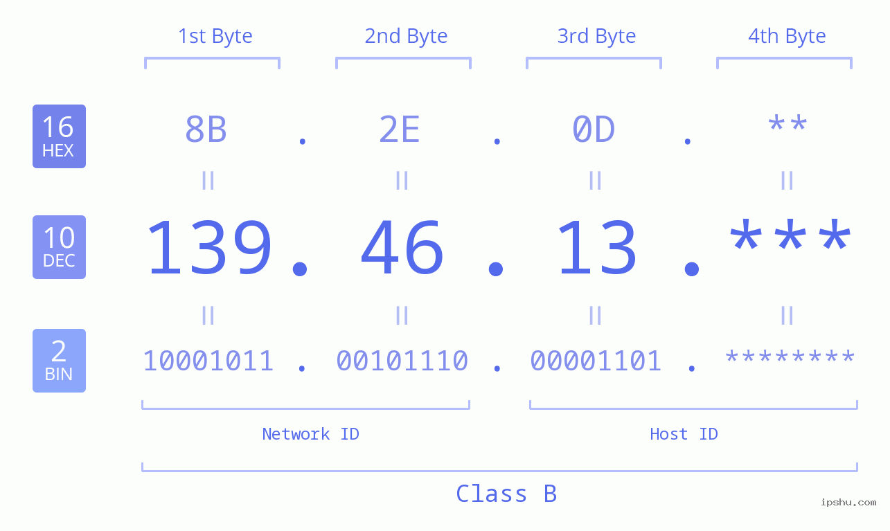 IP Address: 139.46.13 Data Structure Chart BIN DEC HEX IPv4: 139.46.13 Network Class, Net ID, Host ID