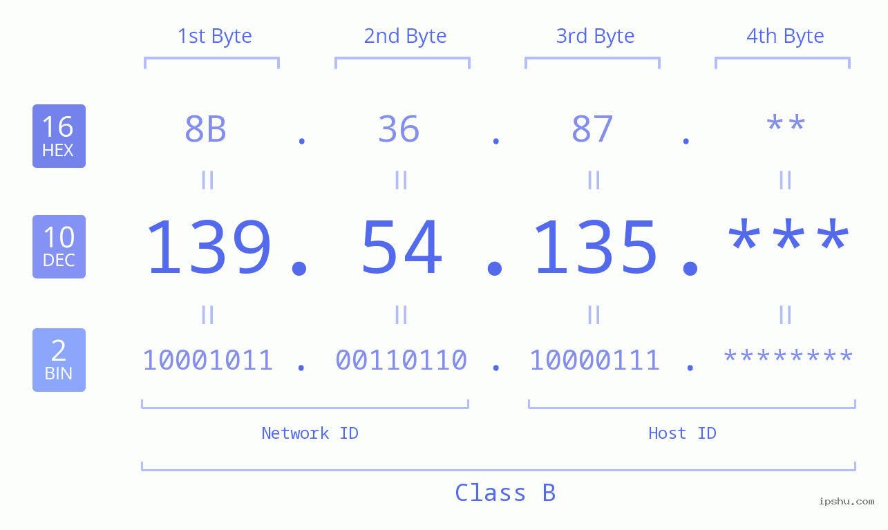 IP Address: 139.54.135 Data Structure Chart BIN DEC HEX IPv4: 139.54.135 Network Class, Net ID, Host ID