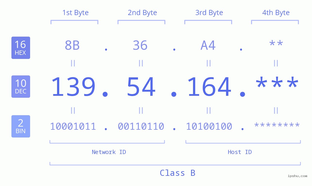 IP Address: 139.54.164 Data Structure Chart BIN DEC HEX IPv4: 139.54.164 Network Class, Net ID, Host ID