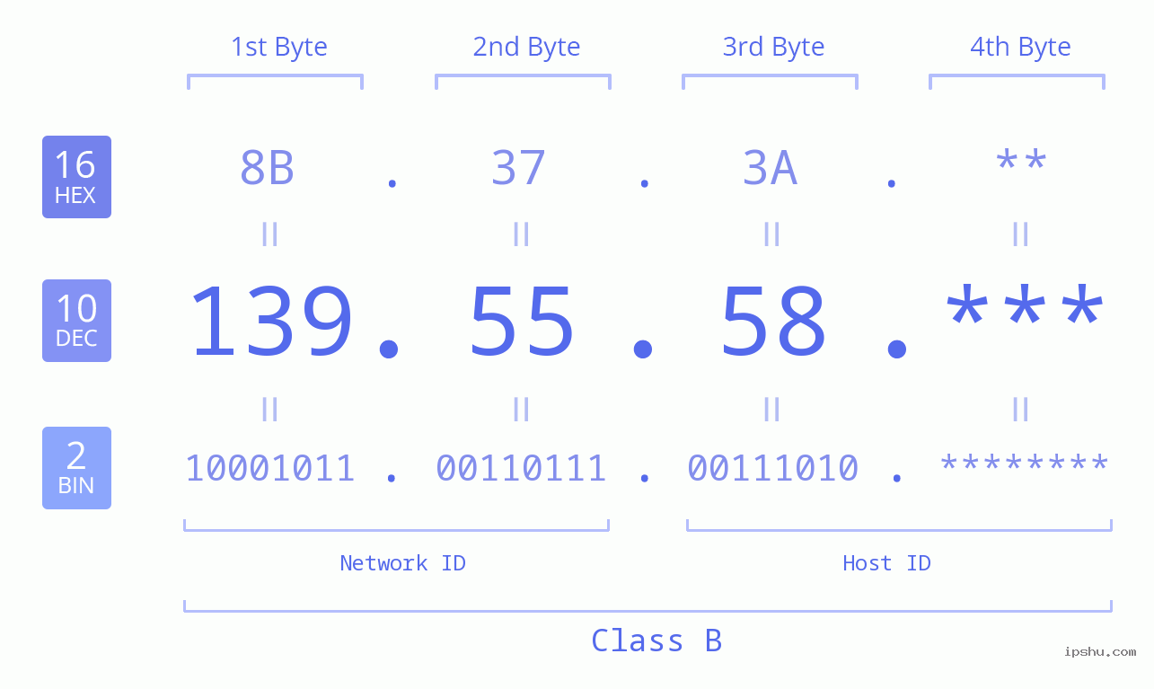 IPv4: 139.55.58 Network Class, Net ID, Host ID