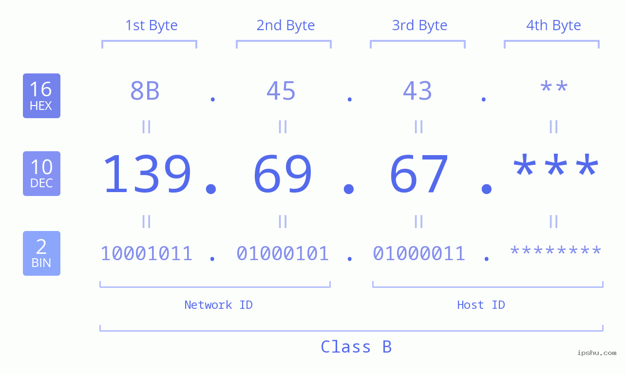 IP Address: 139.69.67 Data Structure Chart BIN DEC HEX IPv4: 139.69.67 Network Class, Net ID, Host ID