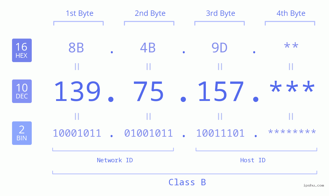 IPv4: 139.75.157 Network Class, Net ID, Host ID