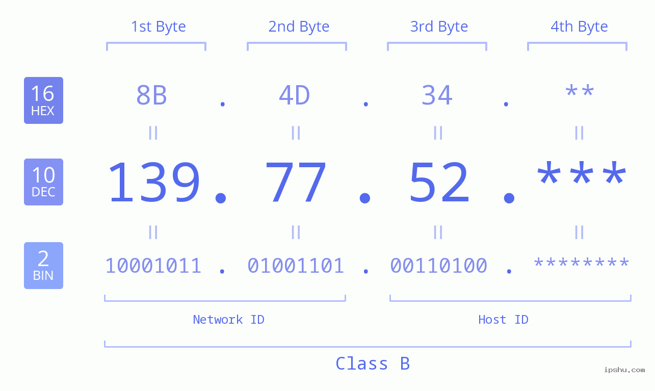 IPv4: 139.77.52 Network Class, Net ID, Host ID