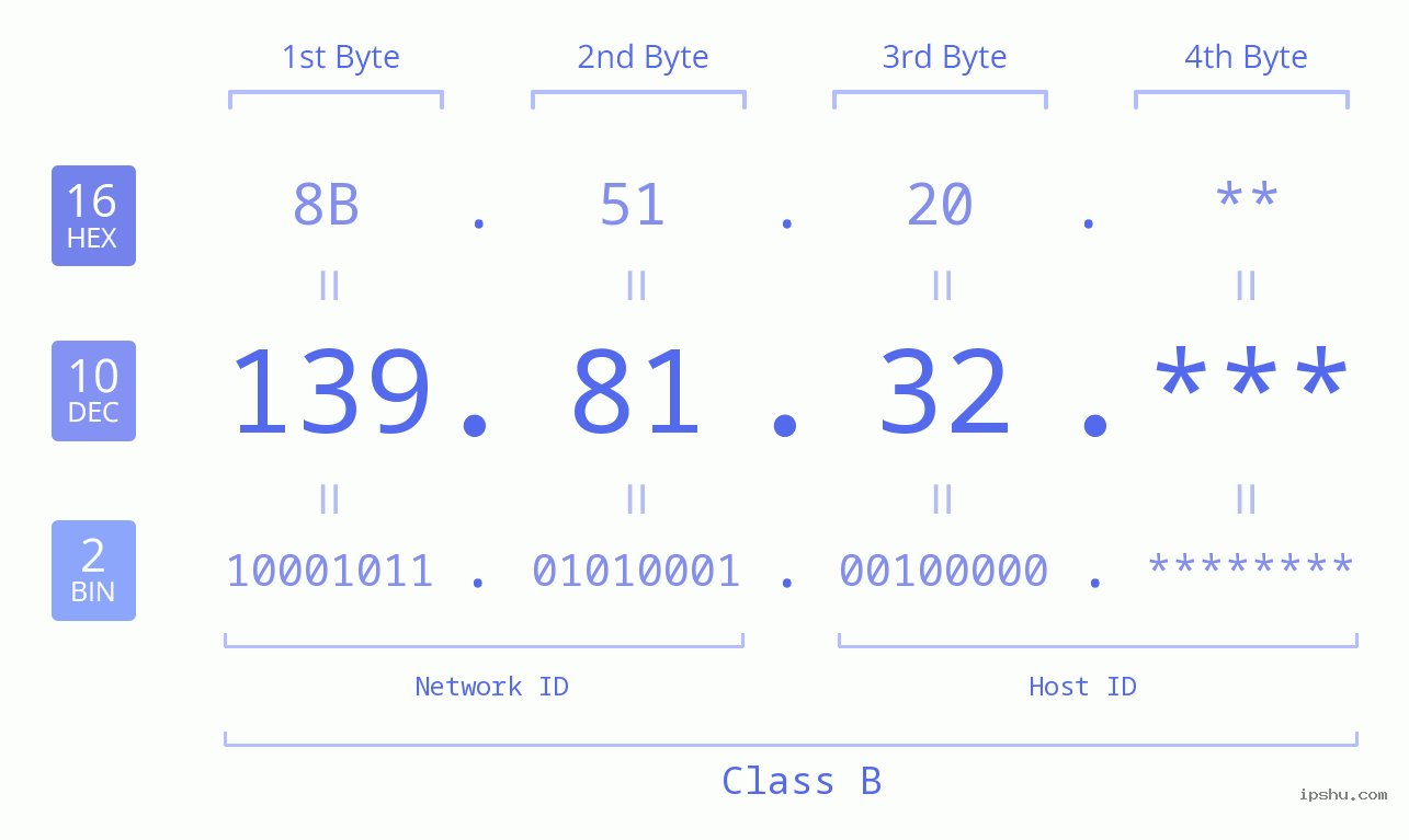 IP Address: 139.81.32 Data Structure Chart BIN DEC HEX IPv4: 139.81.32 Network Class, Net ID, Host ID
