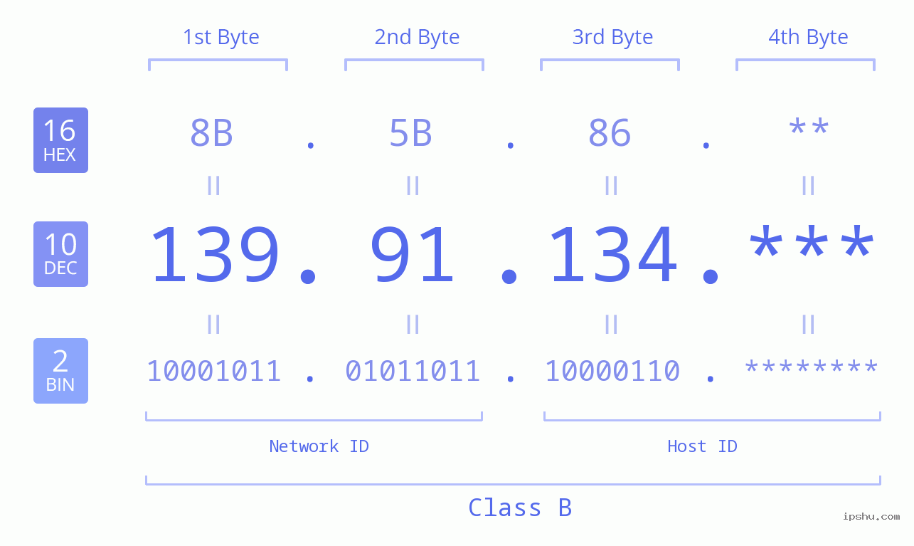IP Address: 139.91.134 Data Structure Chart BIN DEC HEX IPv4: 139.91.134 Network Class, Net ID, Host ID