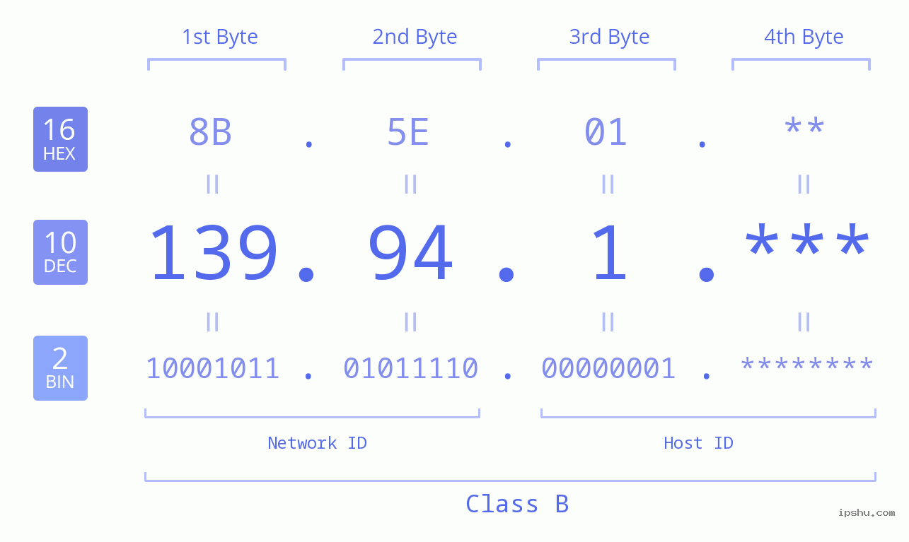 IPv4: 139.94.1 Network Class, Net ID, Host ID