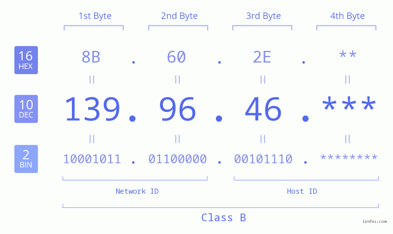 IP Address: 139.96.46 Data Structure Chart BIN DEC HEX IPv4: 139.96.46 Network Class, Net ID, Host ID