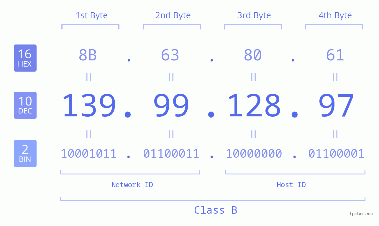 IPv4: 139.99.128.97 Network Class, Net ID, Host ID