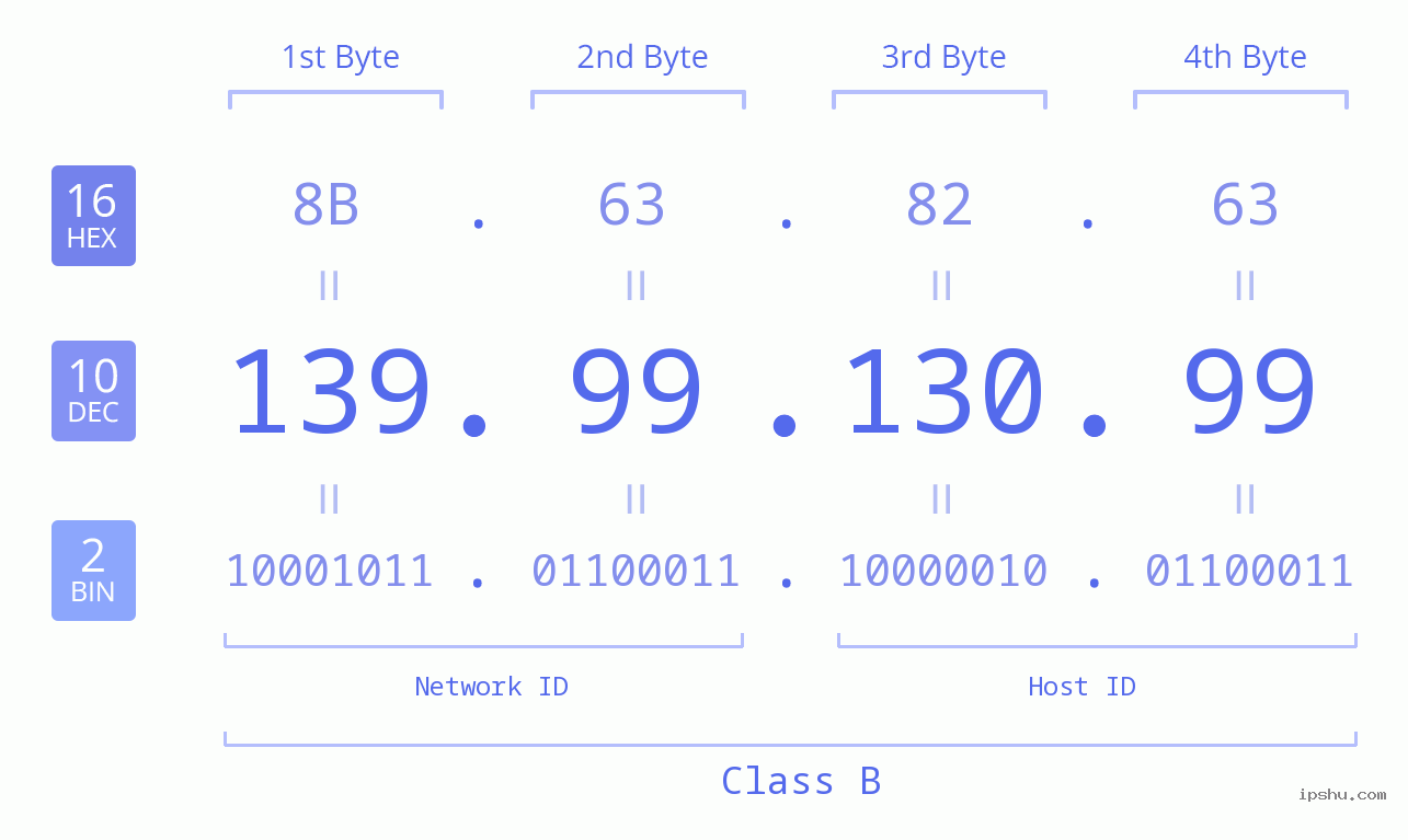 IP Address: 139.99.130.99 Data Structure Chart BIN DEC HEX IPv4: 139.99.130.99 Network Class, Net ID, Host ID