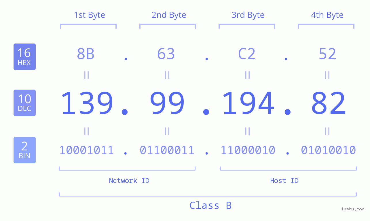 IP Address: 139.99.194.82 Data Structure Chart BIN DEC HEX IPv4: 139.99.194.82 Network Class, Net ID, Host ID