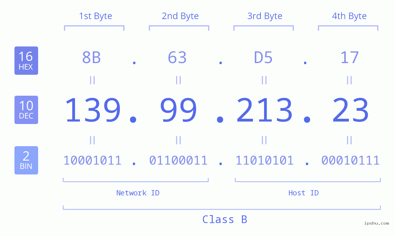 IP Address: 139.99.213.23 Data Structure Chart BIN DEC HEX IPv4: 139.99.213.23 Network Class, Net ID, Host ID