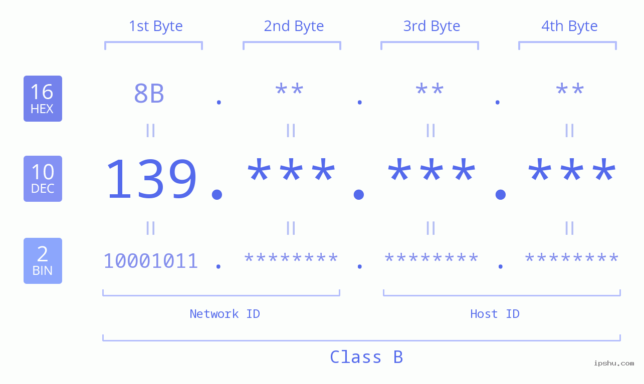 IPv4: 139 Network Class, Net ID, Host ID