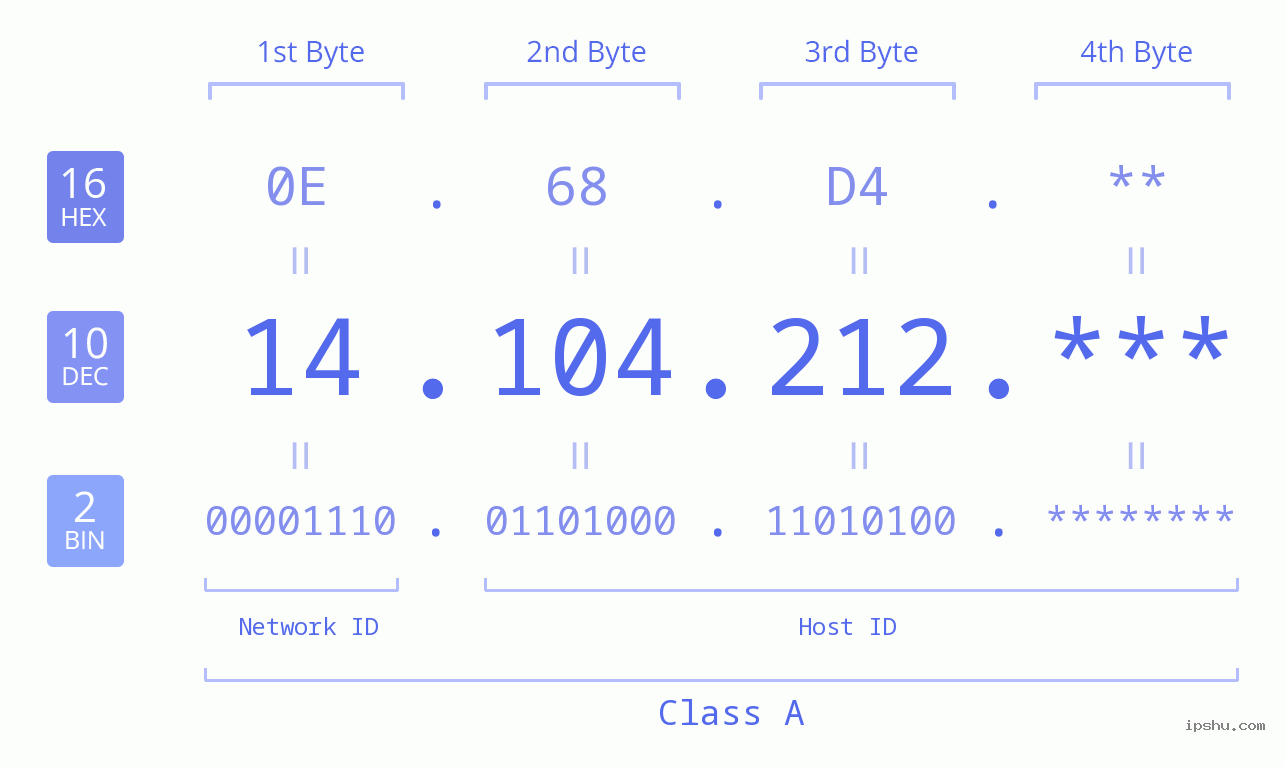 IP Address: 14.104.212 Data Structure Chart BIN DEC HEX IPv4: 14.104.212 Network Class, Net ID, Host ID