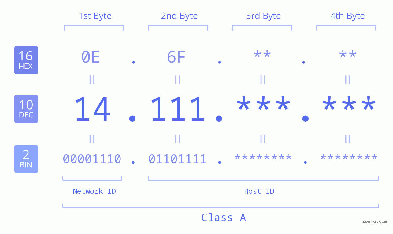 IPv4: 14.111 Network Class, Net ID, Host ID