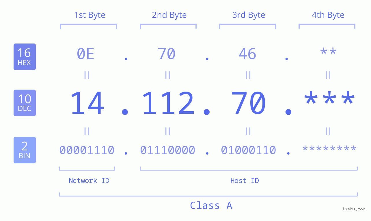 IP Address: 14.112.70 Data Structure Chart BIN DEC HEX IPv4: 14.112.70 Network Class, Net ID, Host ID