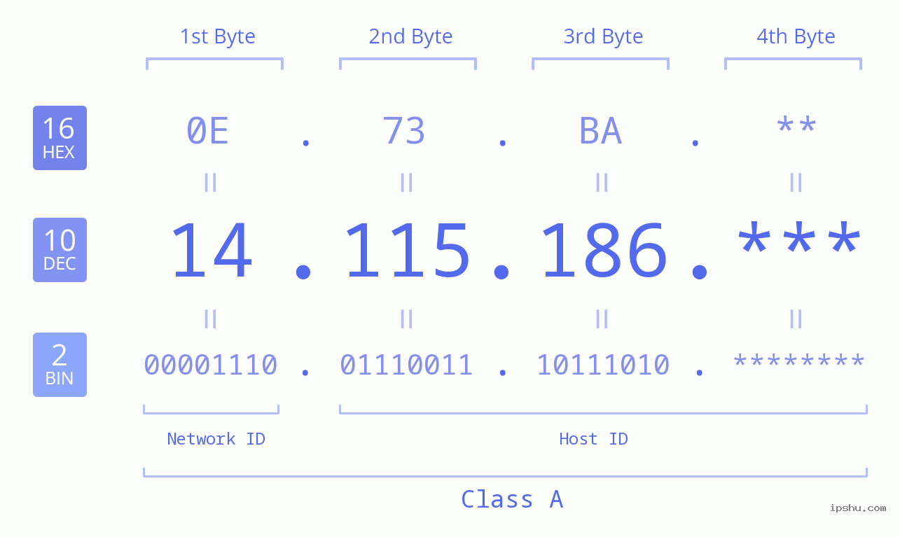 IP Address: 14.115.186 Data Structure Chart BIN DEC HEX IPv4: 14.115.186 Network Class, Net ID, Host ID