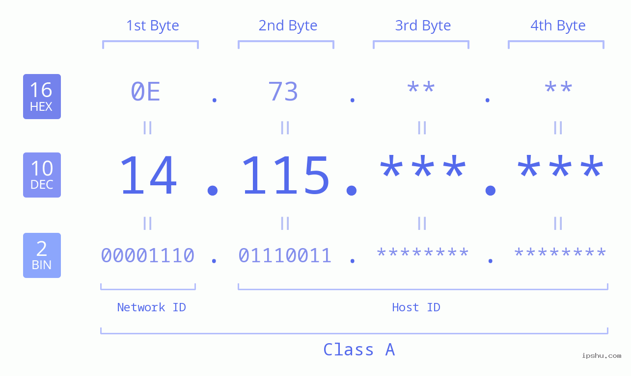 IPv4: 14.115 Network Class, Net ID, Host ID