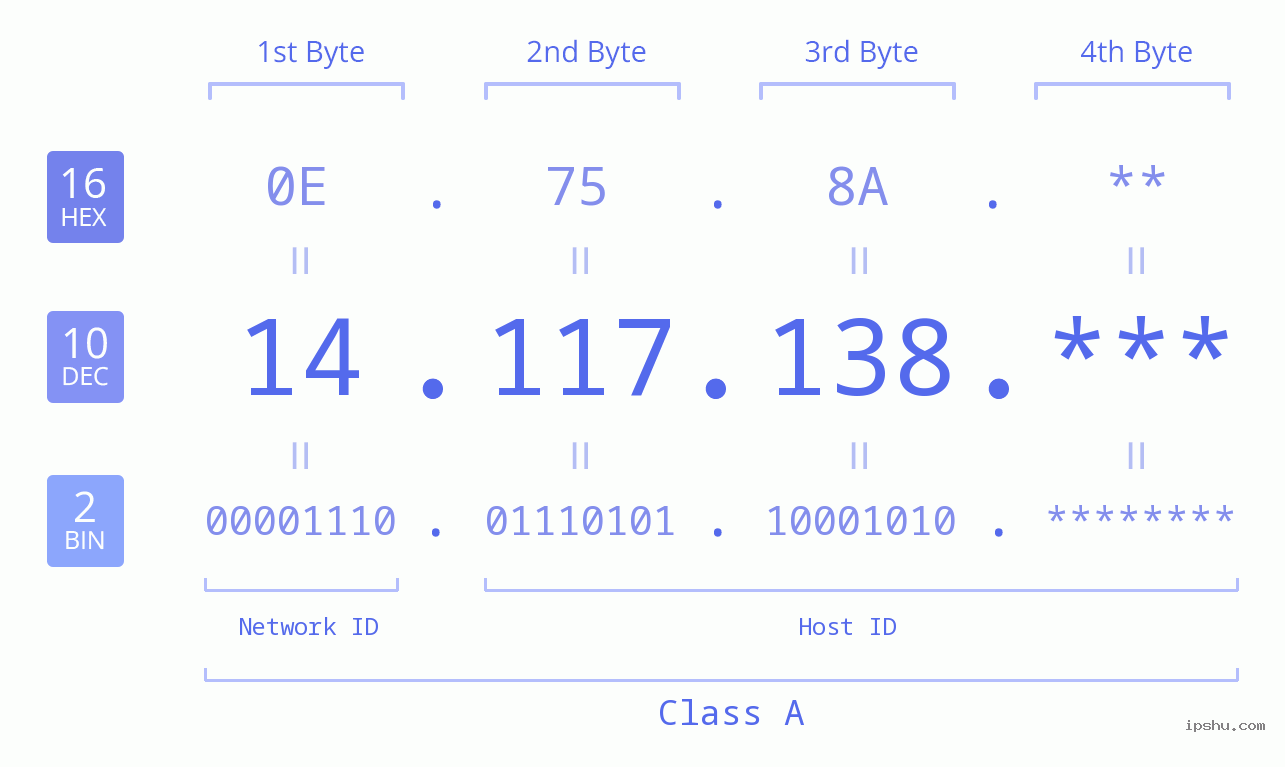 IP Address: 14.117.138 Data Structure Chart BIN DEC HEX IPv4: 14.117.138 Network Class, Net ID, Host ID