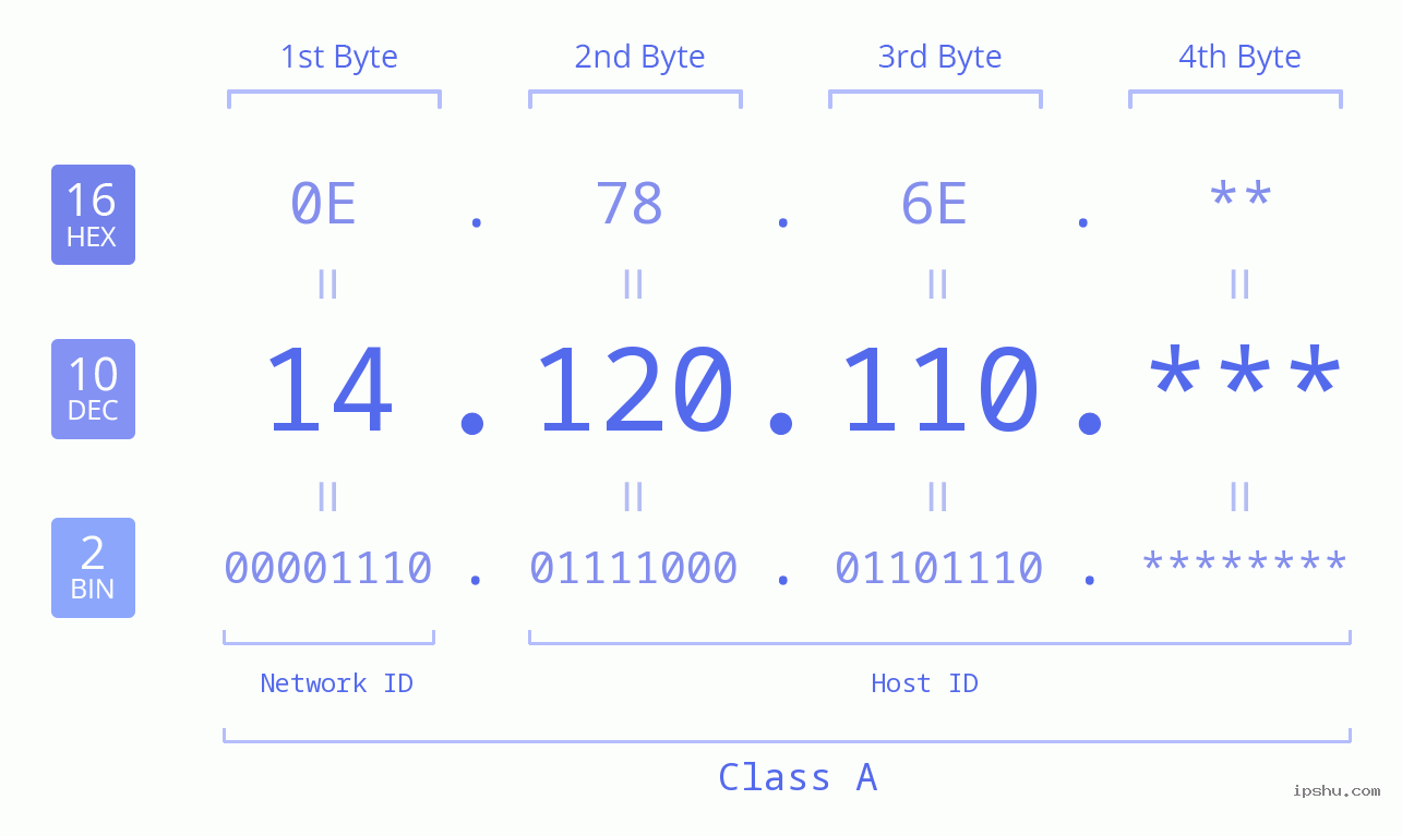 IP Address: 14.120.110 Data Structure Chart BIN DEC HEX IPv4: 14.120.110 Network Class, Net ID, Host ID