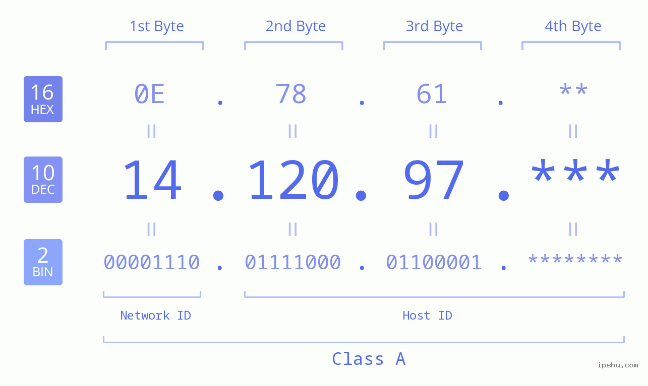 IP Address: 14.120.97 Data Structure Chart BIN DEC HEX IPv4: 14.120.97 Network Class, Net ID, Host ID