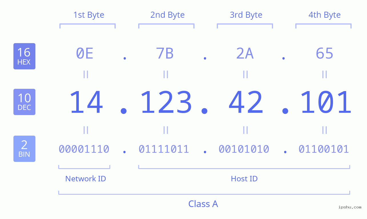 IPv4: 14.123.42.101 Network Class, Net ID, Host ID