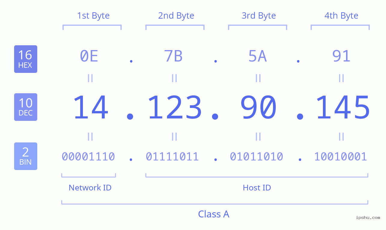 IPv4: 14.123.90.145 Network Class, Net ID, Host ID